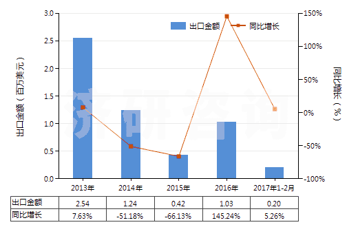 2013-2017年2月中國2,2'-雙甲氧羰基-4,4'-雙甲氧基-5,6,5',6'-雙亞甲二氧基聯(lián)苯(聯(lián)苯雙酯)(HS29329920)出口總額及增速統(tǒng)計(jì) 2013-2017年2月中國2,2'-雙甲氧羰基-4,4'-雙甲氧基-5,6,5',6'-雙亞甲二氧基聯(lián)苯(聯(lián)苯雙酯)(HS29329920)出口總額及增速統(tǒng)計(jì)